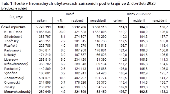 Tab. 1 Host v hromadnch ubytovacch zazench podle kraj ve 2. tvrtlet 2023