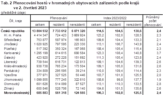 Tab. 2 Penocovn host v hromadnch ubytovacch zazench podle kraj ve 2. tvrtlet 2023