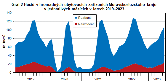 Graf 2 Host v hromadnch ubytovacch zazench Moravskoslezskho kraje v jednotlivch mscch v letech 20192023