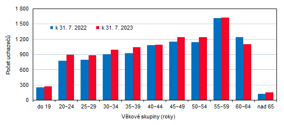 Graf 1: Uchazei o zamstnn ve Zlnskm kraji podle vkovch skupin