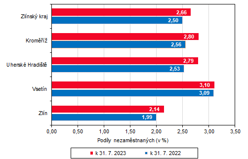 Graf 2: Podl nezamstnanch ve Zlnskm kraji a jeho okresech