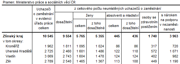 Tabulka 3: Neumstn uchazei v okresech Zlnskho kraje k 31. 7. 2023