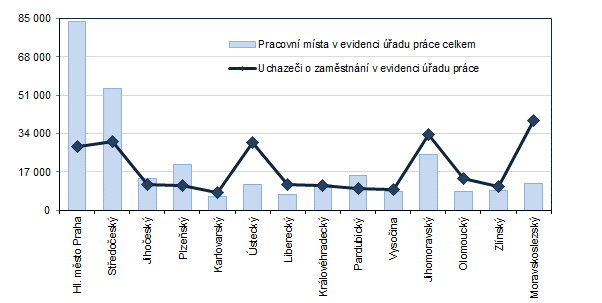 Graf 3: Poet pracovnch mst a uchaze o zamstnn v krajch R k 31. 7. 2023