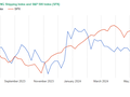 Graf UP World LNG Shipping Indexu s indexem SPX, tden 24-2024 (zdroj UP-Indices.com)