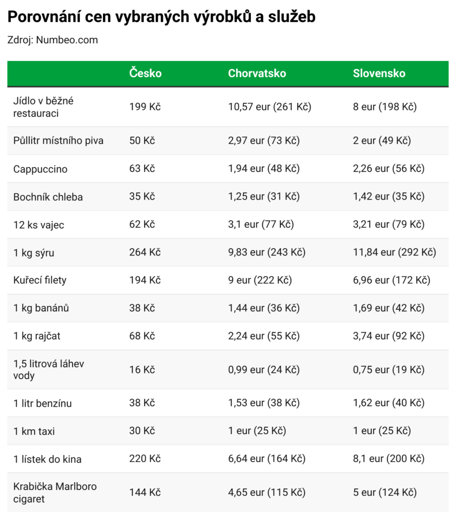 porovnani_cen_cesko-vs-chrovatsko