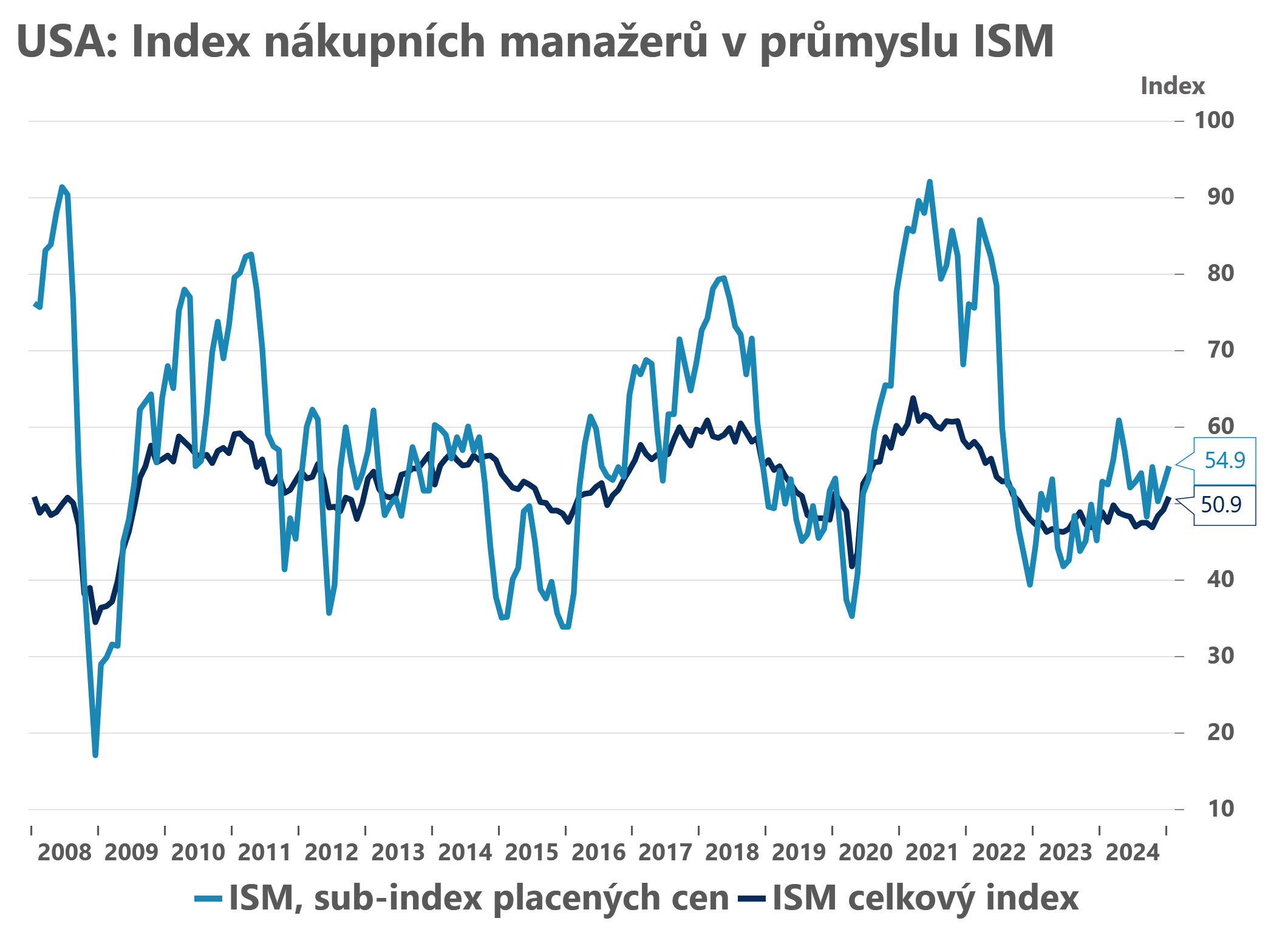 US - index ISM v průmyslu v lednu vzrostl a je zpět v zóně expanze