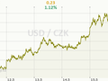 USD/CZK Graf