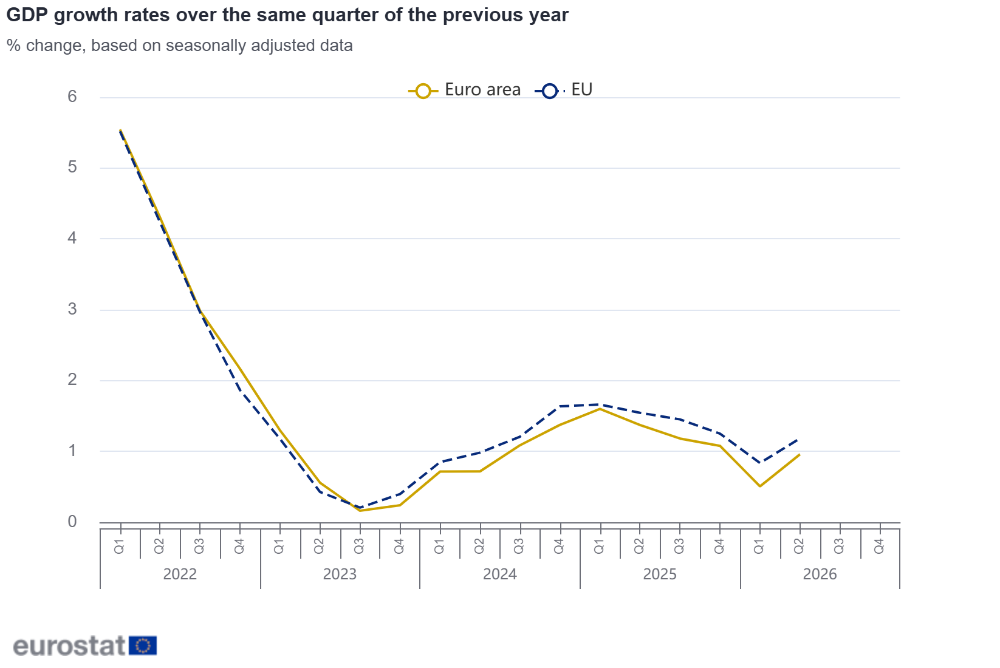 GDP growth rates over the same quarter of the previous year