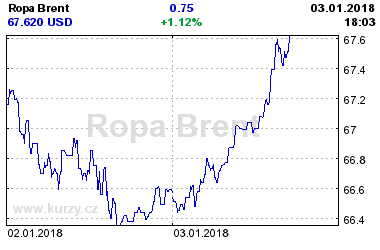 Online graf vvoje ceny komodity Ropa Brent