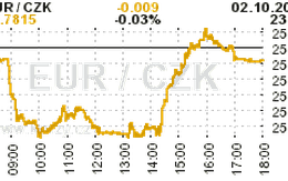 Online graf kurzu CZK / EUR