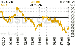 Online graf kurzu CZK / USD