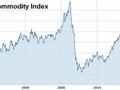 Index cen komodit (Dow Jones-UBS Commodity Index)