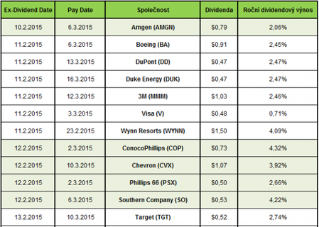 Dividendy 2015-02-09