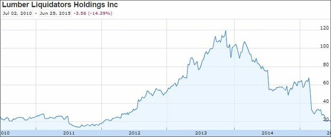 Lumber Liquidators