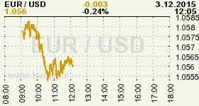 Online graf vvoje ceny komodity WTI Crude Oil Ropa