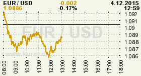 Online graf vvoje ceny komodity WTI Crude Oil Ropa