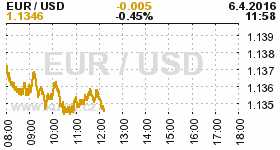 Online graf kurzu USD/EUR