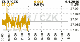 Online graf kurzu CZK / EUR