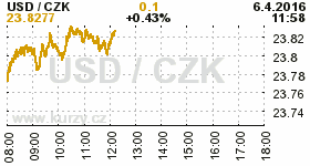 Online graf kurzu CZK / USD