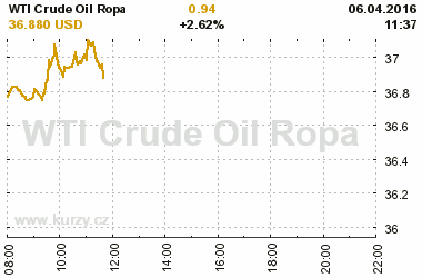 Online graf vvoje ceny komodity WTI Crude Oil Ropa