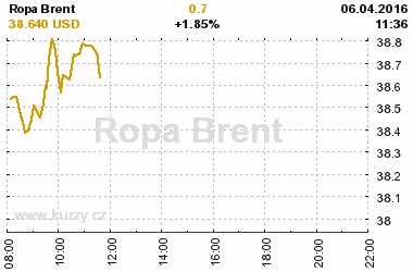 Online graf vvoje ceny komodity Ropa Brent