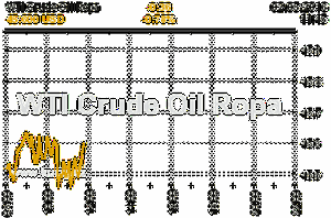 Online graf vvoje ceny komodity WTI Crude Oil Ropa