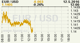 Online graf vvoje ceny komodity WTI Crude Oil Ropa