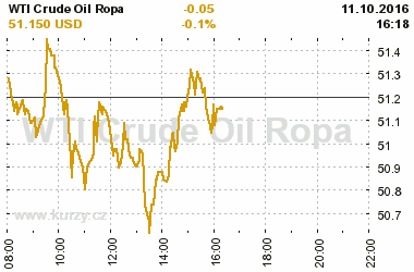 Online graf vvoje ceny komodity WTI Crude Oil Ropa