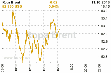 Online graf vvoje ceny komodity Ropa Brent