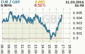 Online graf kurzu gbp/eur