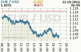 Online graf kurzu usd/eur