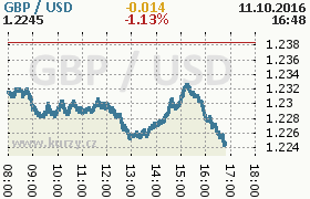 Online graf kurzu usd/gbp