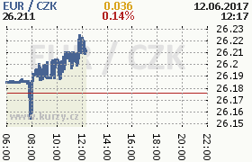 Online graf kurzu eur