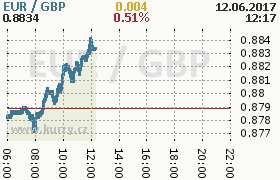 Online graf kurzu gbp/eur