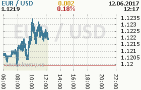 Online graf kurzu usd/eur