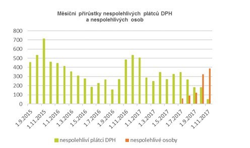 Ke konci listopadu jsme 387 nespolehlivch osob