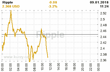 Online graf vvoje ceny komodity Ripple