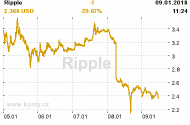 Online graf vvoje ceny komodity Ripple