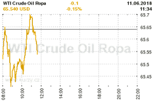 Online graf vvoje ceny komodity WTI Crude Oil Ropa