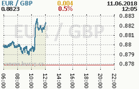 Online graf kurzu gbp/eur