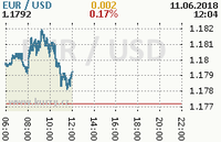 Online graf kurzu usd/eur