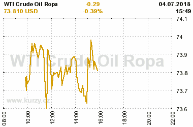 Online graf vvoje ceny komodity WTI Crude Oil Ropa