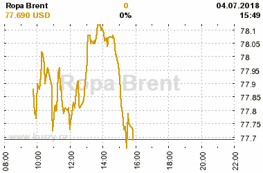 Online graf vvoje ceny komodity Ropa Brent