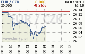 Online graf kurzu eur