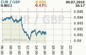 Online graf kurzu gbp/eur