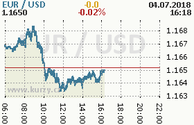 Online graf kurzu usd/eur