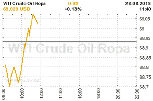 Online graf vvoje ceny komodity WTI Crude Oil Ropa