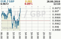 Online graf kurzu gbp/eur