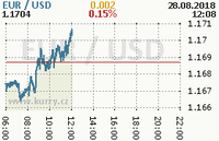 Online graf kurzu usd/eur