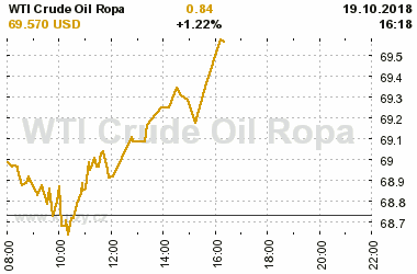 Online graf vvoje ceny komodity WTI Crude Oil Ropa